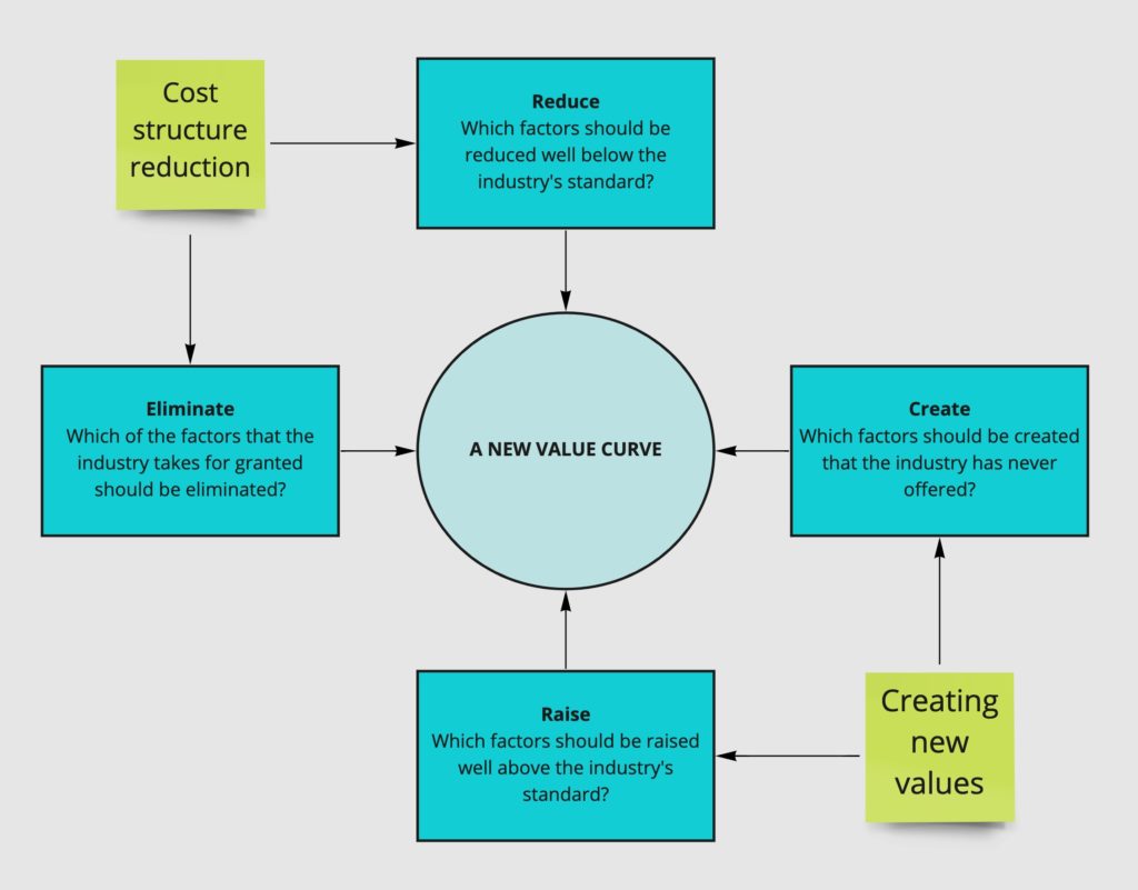 Strategia Blue Ocean: Innovazione di valore per creare un mercato  incontrastato - FourWeekMBA