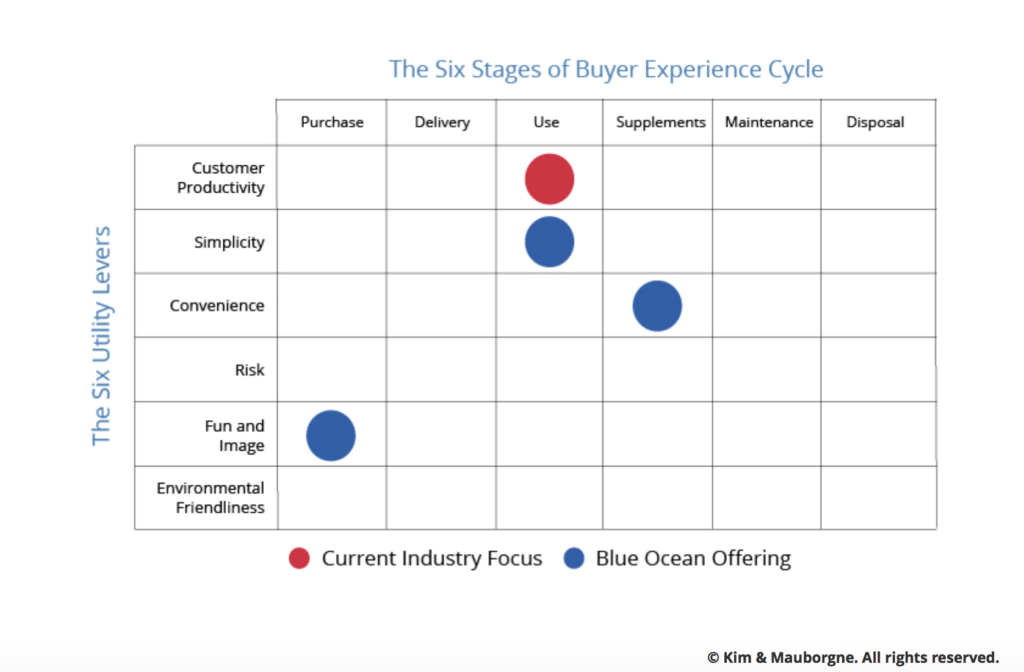 Blue Ocean Strategy: How to Create Uncontested Market Space and