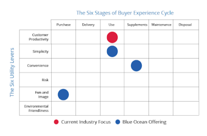 The Buyer Utility Map with Blue Ocean offering and current industry focus