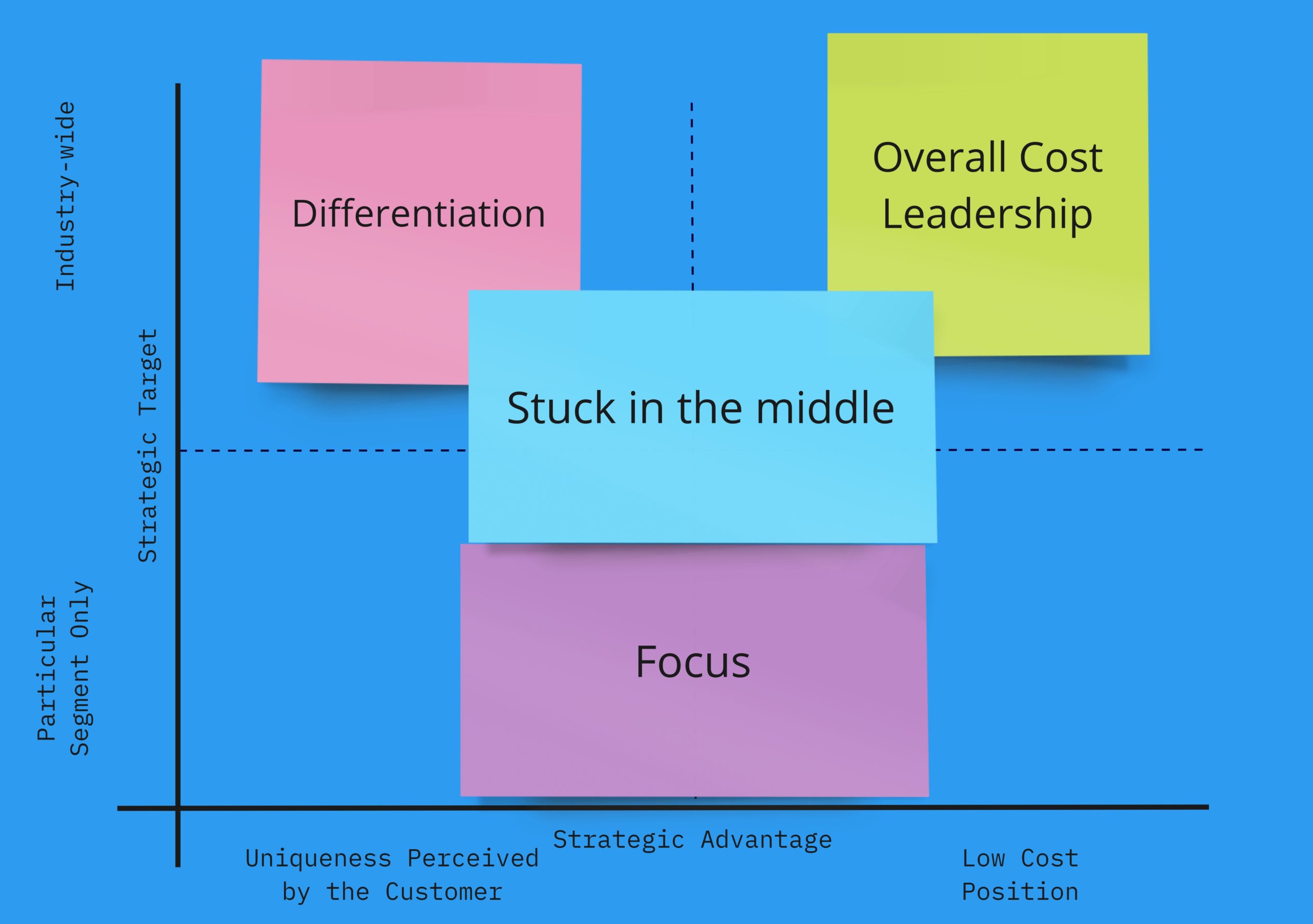 Competitive Positioning Strategy - How to Stand Out Without Losing