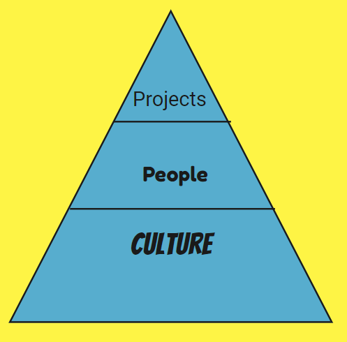 Culture, People, Projects