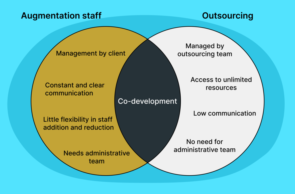 out sourcing and staff augmentation comparison diagram 