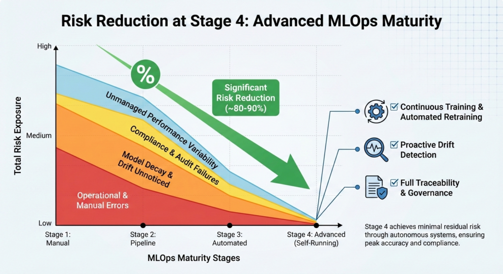 Risk Reduction at Stage 4: Advanced MLOPs Maturity