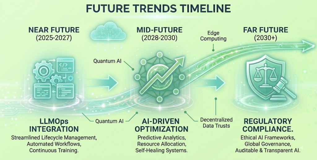 Future Trends Timeline for MLOPs