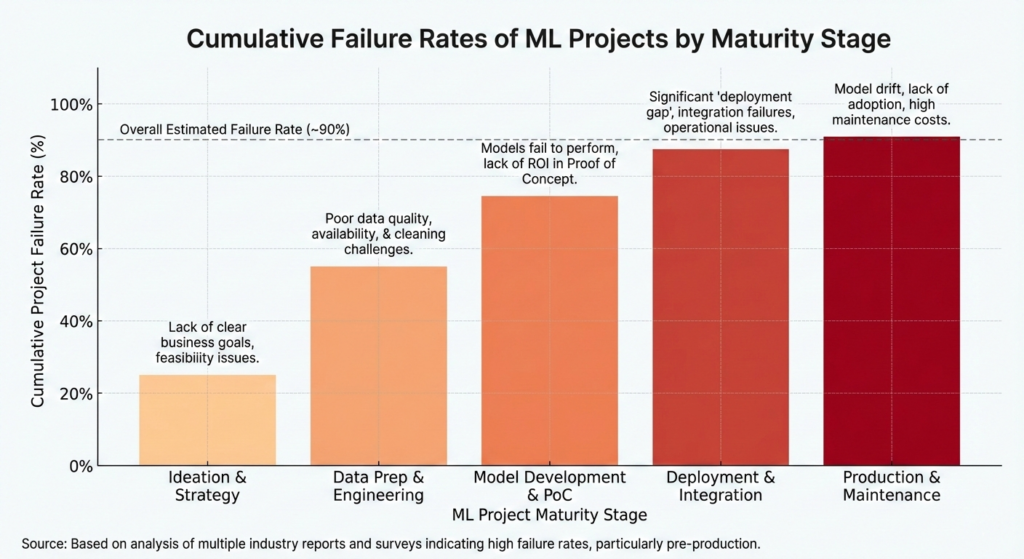 Cumulative Failture Rates of ML projects by Maturity Stage